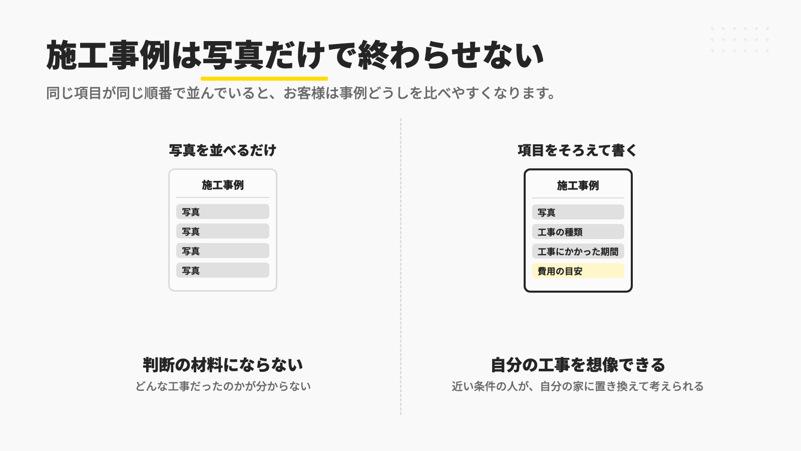 施工事例に写真を並べるだけではどんな工事だったのかが分からず判断の材料にならず、工事の種類・工事にかかった期間・費用の目安をそろえて書くと、近い条件の人が自分の工事を想像できることを、ページの見取り図で比べた図