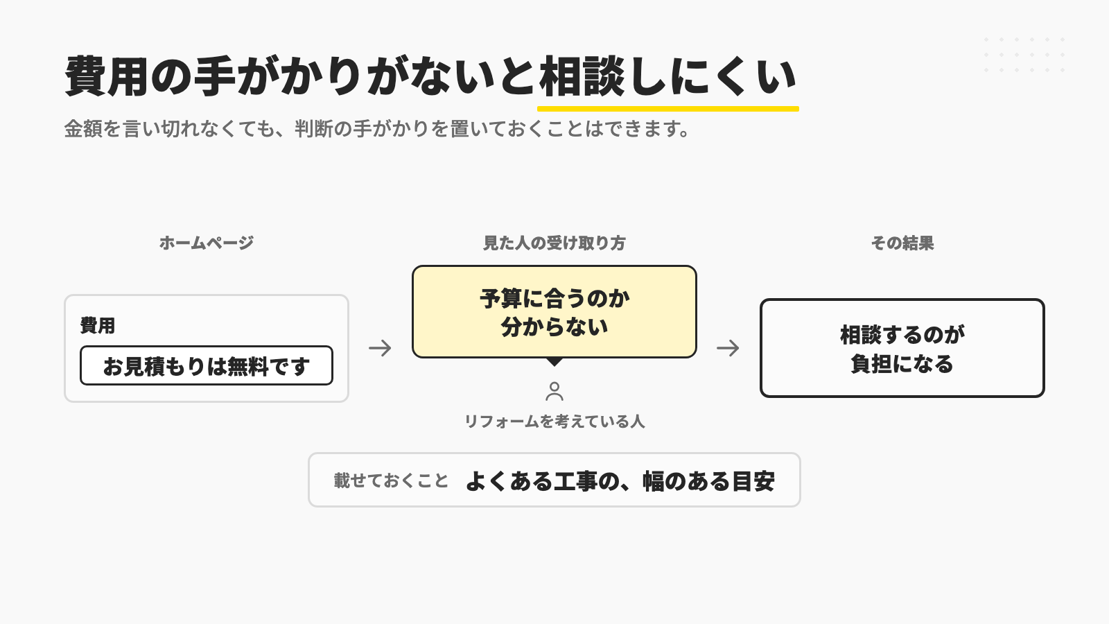 ホームページの費用の欄に「お見積もりは無料です」としか書いていないと、リフォームを考えている人は予算に合うのかが分からず、相談するのが負担になることを示し、よくある工事の幅のある目安を載せておくことを添えた図