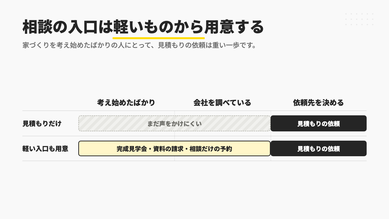 入口が見積もりの依頼だけだと、家づくりを考え始めたばかりの人や会社を調べている人はまだ声をかけにくく、完成見学会・資料の請求・相談だけの予約という軽い入口も用意すると早い段階から声をかけられることを、検討の段階に沿って並べた図