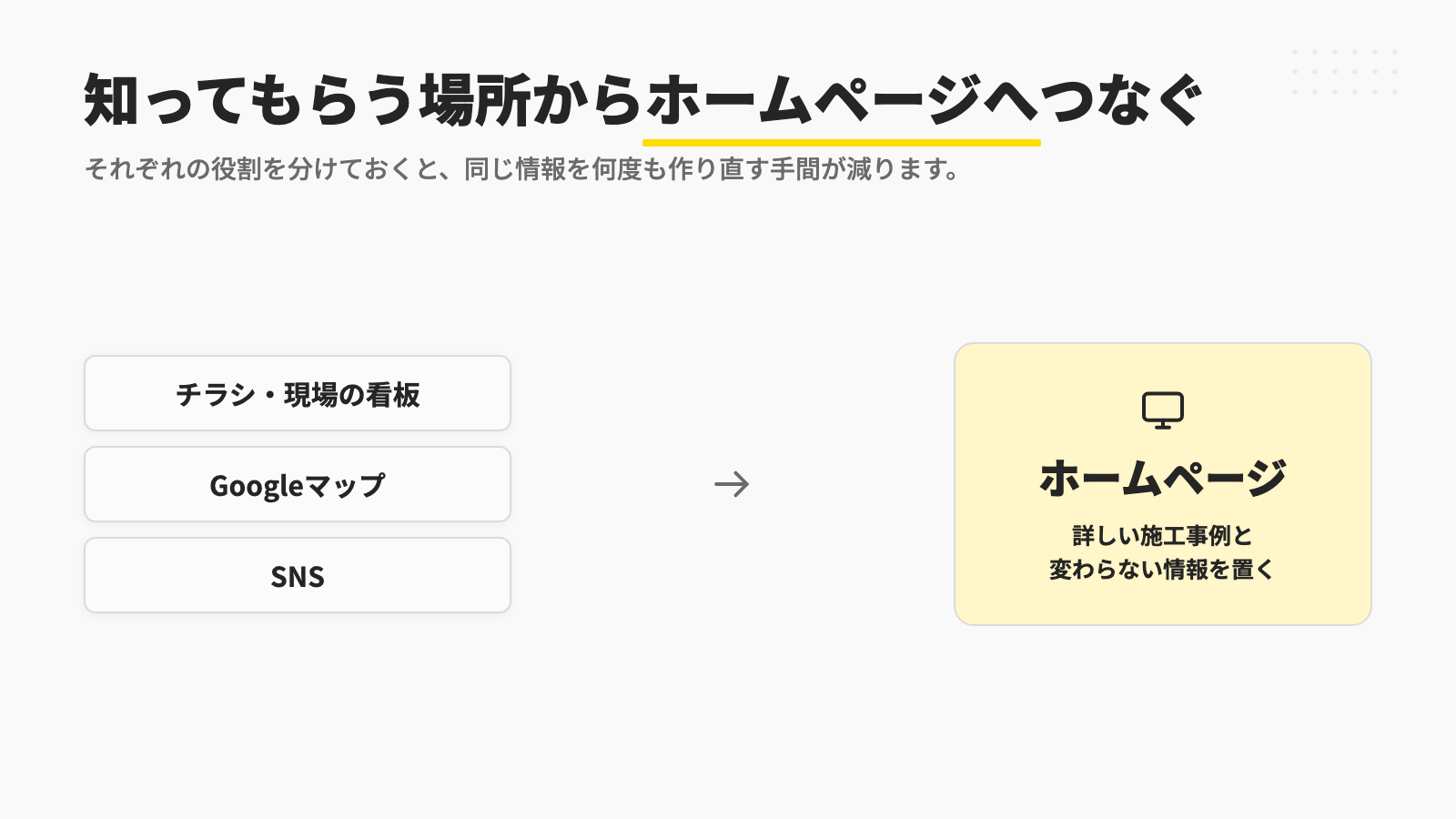 チラシ・現場の看板、Googleマップ、SNSのそれぞれからホームページへつなぎ、ホームページには詳しい施工事例と変わらない情報を置くことを示す図