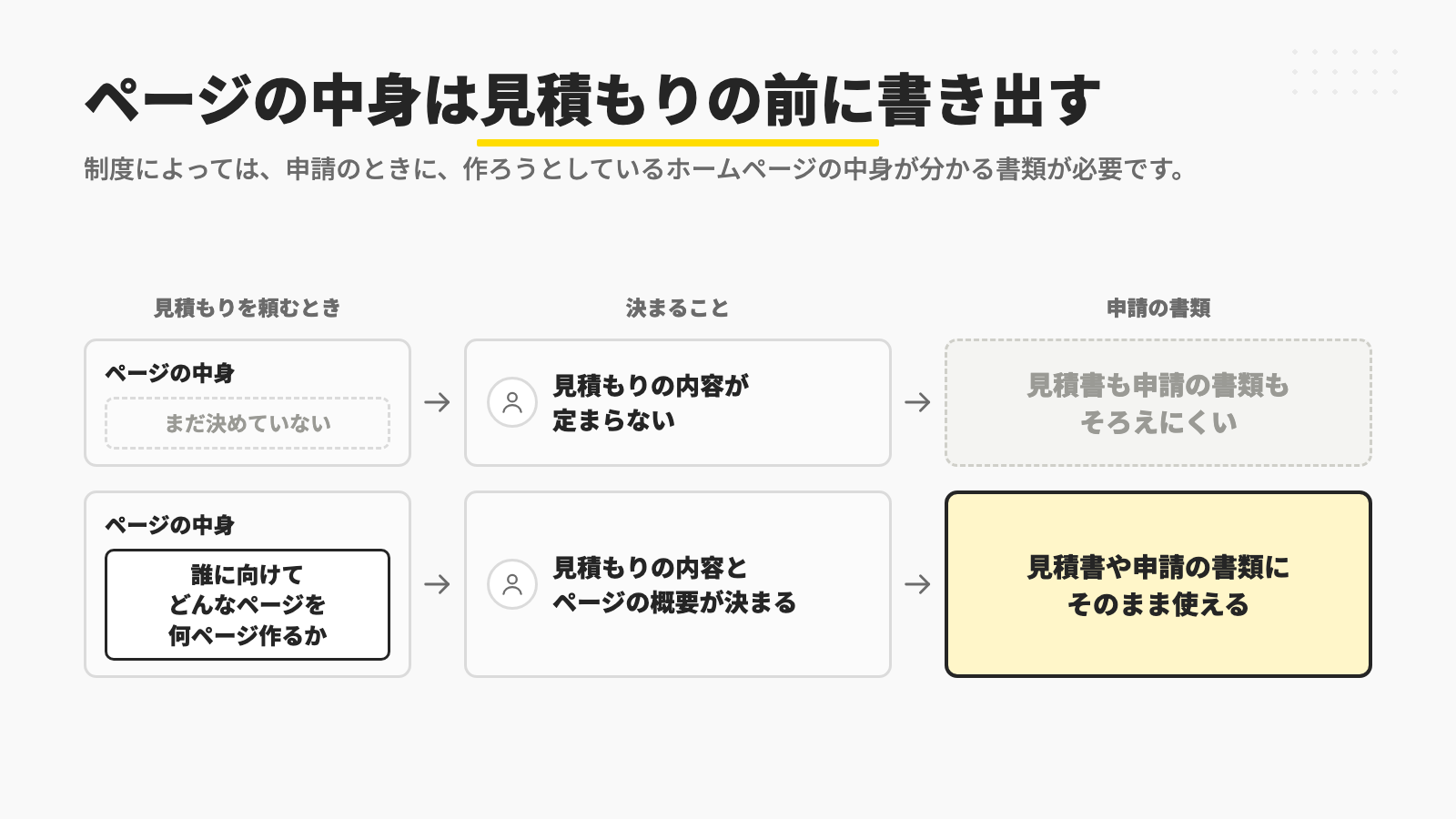 ページの中身を決めないまま見積もりを頼むと見積書も申請の書類もそろえにくく、誰に向けてどんなページを何ページ作るかを先に書き出しておくと見積書や申請の書類にそのまま使えることを示す図