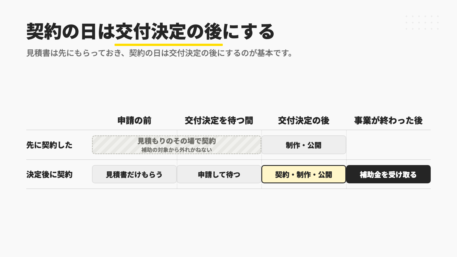 見積もりのその場で契約すると補助の対象から外れかねず、見積書だけを先にもらって申請し、交付決定の後に契約して制作と公開を進め、事業が終わった後に補助金を受け取ることを示す図