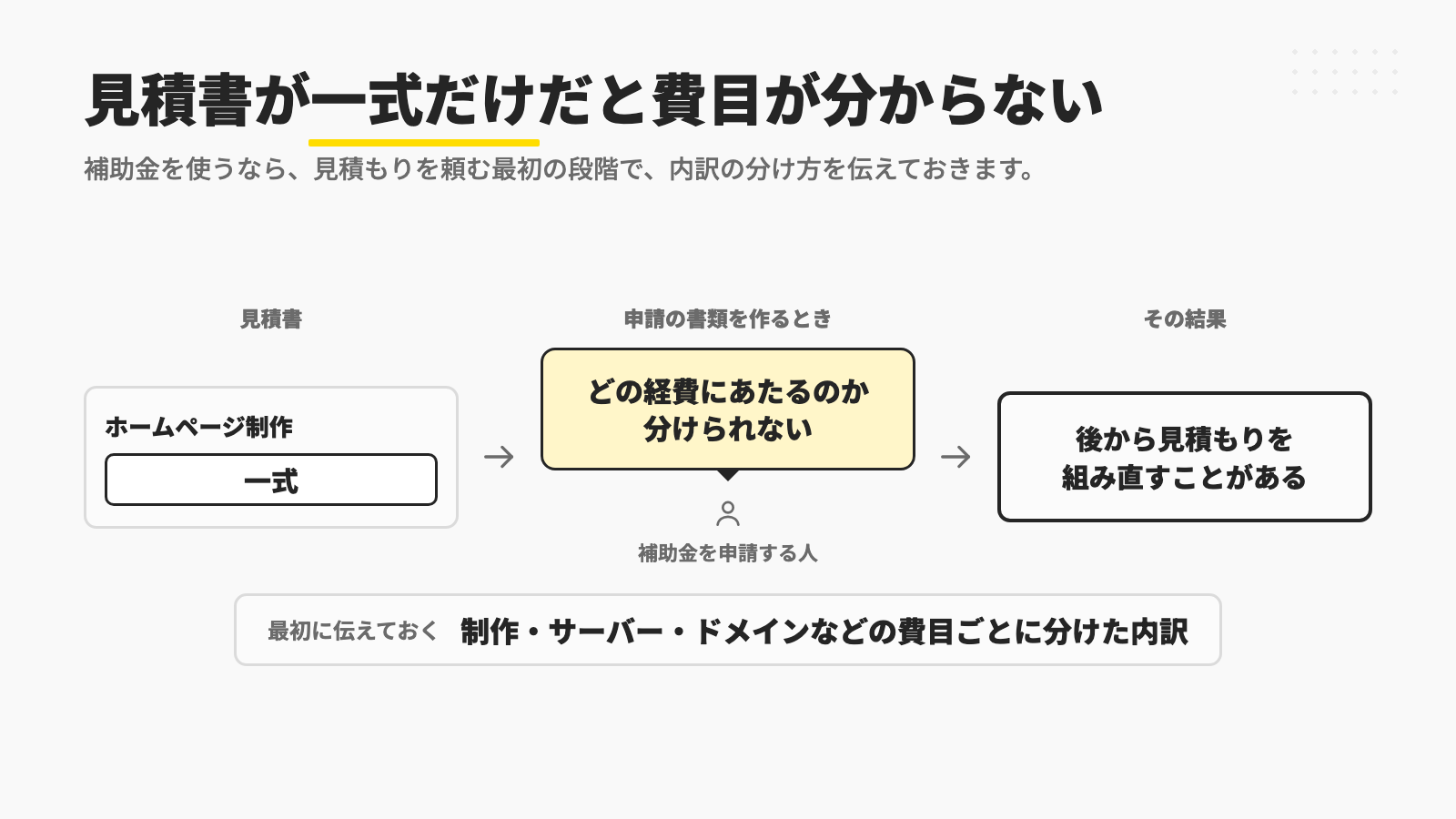 見積書がホームページ制作一式だけだと申請の書類を作るときにどの経費にあたるのか分けられず、後から見積もりを組み直すことがあるため、制作・サーバー・ドメインなどの費目ごとに分けた内訳を最初に伝えておくことを示す図