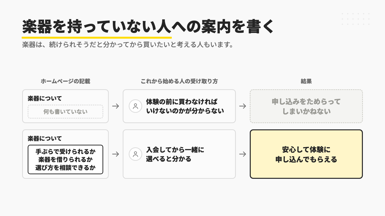 楽器について何も書いていないと、これから始める人は体験の前に買わなければいけないのかが分からず申し込みをためらってしまいかねないのに対し、手ぶらで受けられるか、楽器を借りられるか、選び方を相談できるかが書いてあると、入会してから一緒に選べると分かり、安心して体験に申し込んでもらえることを示す図