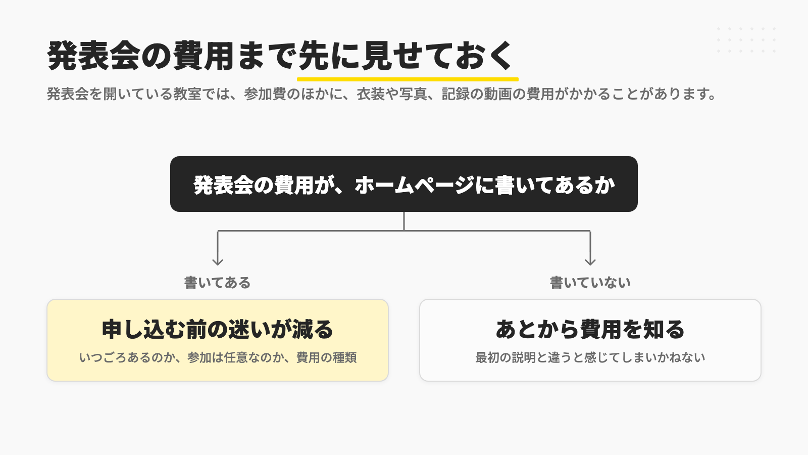 発表会の費用が、いつごろあるのか、参加は任意なのか、費用の種類とあわせてホームページに書いてあれば申し込む前の迷いが減り、書いていないと、あとから費用を知って最初の説明と違うと感じてしまいかねないことを示す図