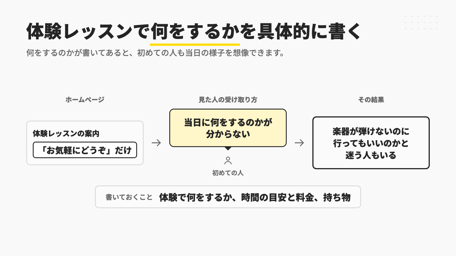体験レッスンの案内が「お気軽にどうぞ」だけだと、初めての人は当日に何をするのかが分からず、楽器が弾けないのに行ってもいいのかと迷う人もいるので、体験で何をするか、時間の目安と料金、持ち物を書いておくことを示す図