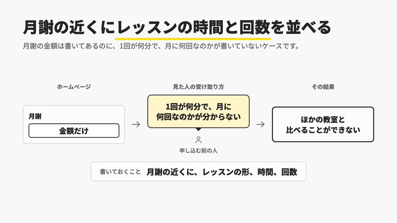 月謝の金額だけが書いてあり、1回が何分で月に何回なのかが分からないと、申し込む前の人はほかの教室と比べることができないので、月謝の近くにレッスンの形、時間、回数を並べておくことを示す図