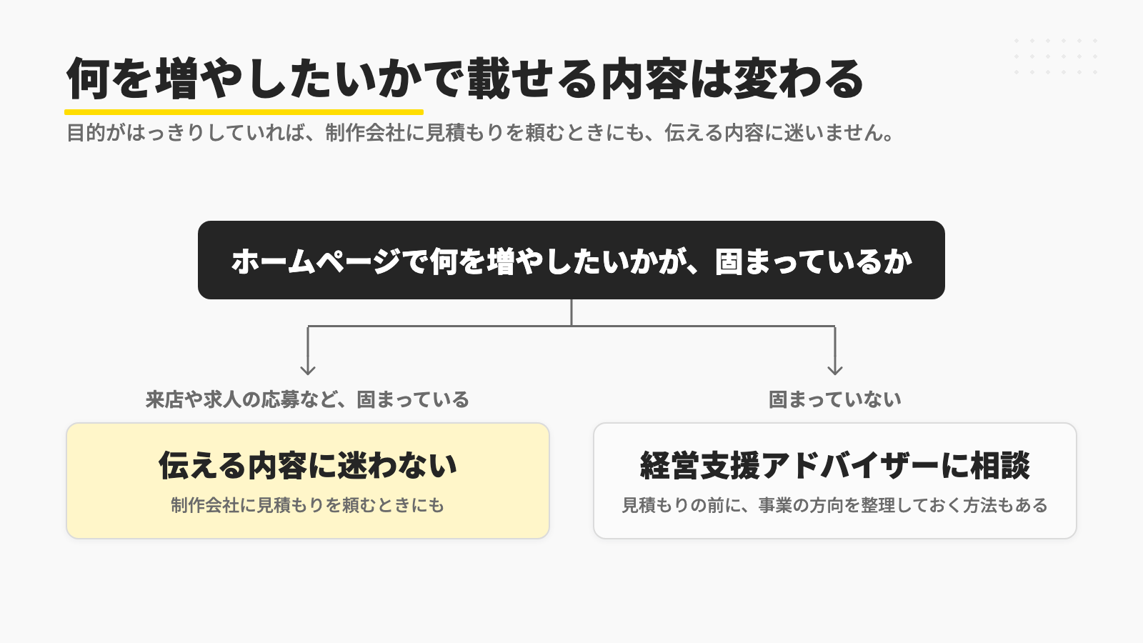 ホームページで何を増やしたいかが固まっていれば、制作会社に見積もりを頼むときにも伝える内容に迷わず、固まっていなければ、見積もりの前に経営支援アドバイザーの相談で事業の方向を整理しておく方法もあることを示す図