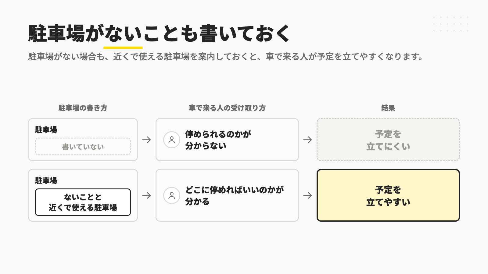 駐車場について何も書いていないと、車で来る人は停められるのかが分からず予定を立てにくいのに対し、駐車場がないことと近くで使える駐車場を書いておくと、どこに停めればいいのかが分かり予定を立てやすいことを示す図