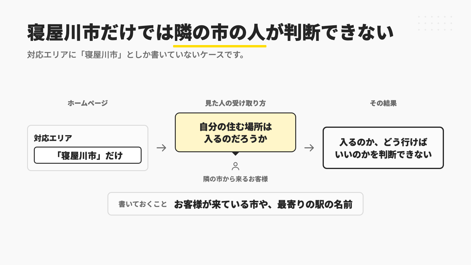 対応エリアに「寝屋川市」としか書いていないと、隣の市から来るお客様は、自分の住む場所が入るのか、どう行けばいいのかを判断できないので、お客様が来ている市や最寄りの駅の名前まで書いておくことを示す図