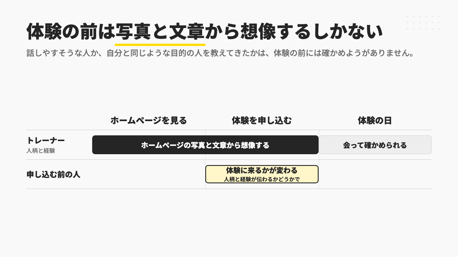 トレーナーが話しやすそうな人か、自分と同じような目的の人を教えてきたかは、体験を申し込むまではホームページの写真と文章から想像するしかないので、人柄と経験が伝わるかどうかで体験に来るかが変わることを示す図
