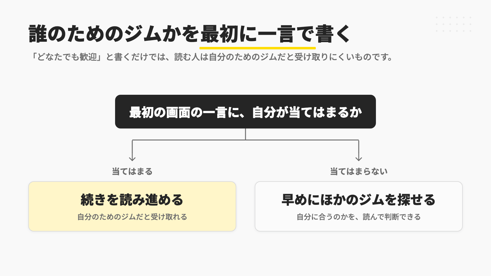 誰のためのジムかを最初の画面に一言で書いておくと、当てはまる人は自分のためのジムだと受け取って続きを読み進め、当てはまらない人も自分に合うのかを判断して早めにほかのジムを探せることを示す図