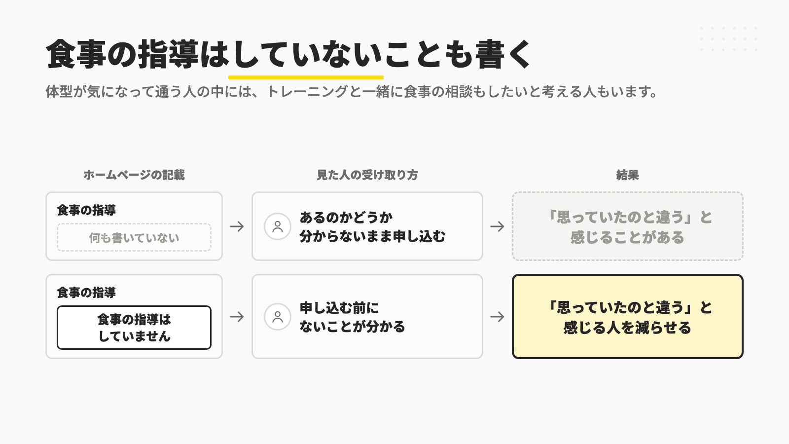食事の指導について何も書いていないと、あるのかどうか分からないまま申し込んで「思っていたのと違う」と感じることがあるのに対し、食事の指導をしていないことを書いておけば、申し込む前に分かり、そう感じる人を減らせることを示す図