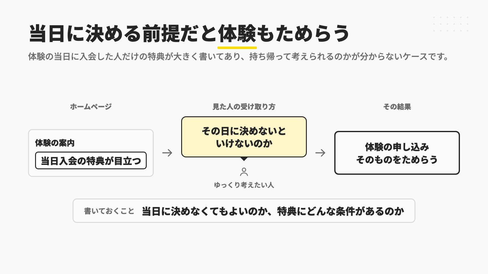 体験の案内に当日入会の特典が大きく書いてあると、ゆっくり考えたい人はその日に決めないといけないのかと受け取り、体験の申し込みそのものをためらうので、当日に決めなくてもよいのかと、特典にどんな条件があるのかを書いておくことを示す図