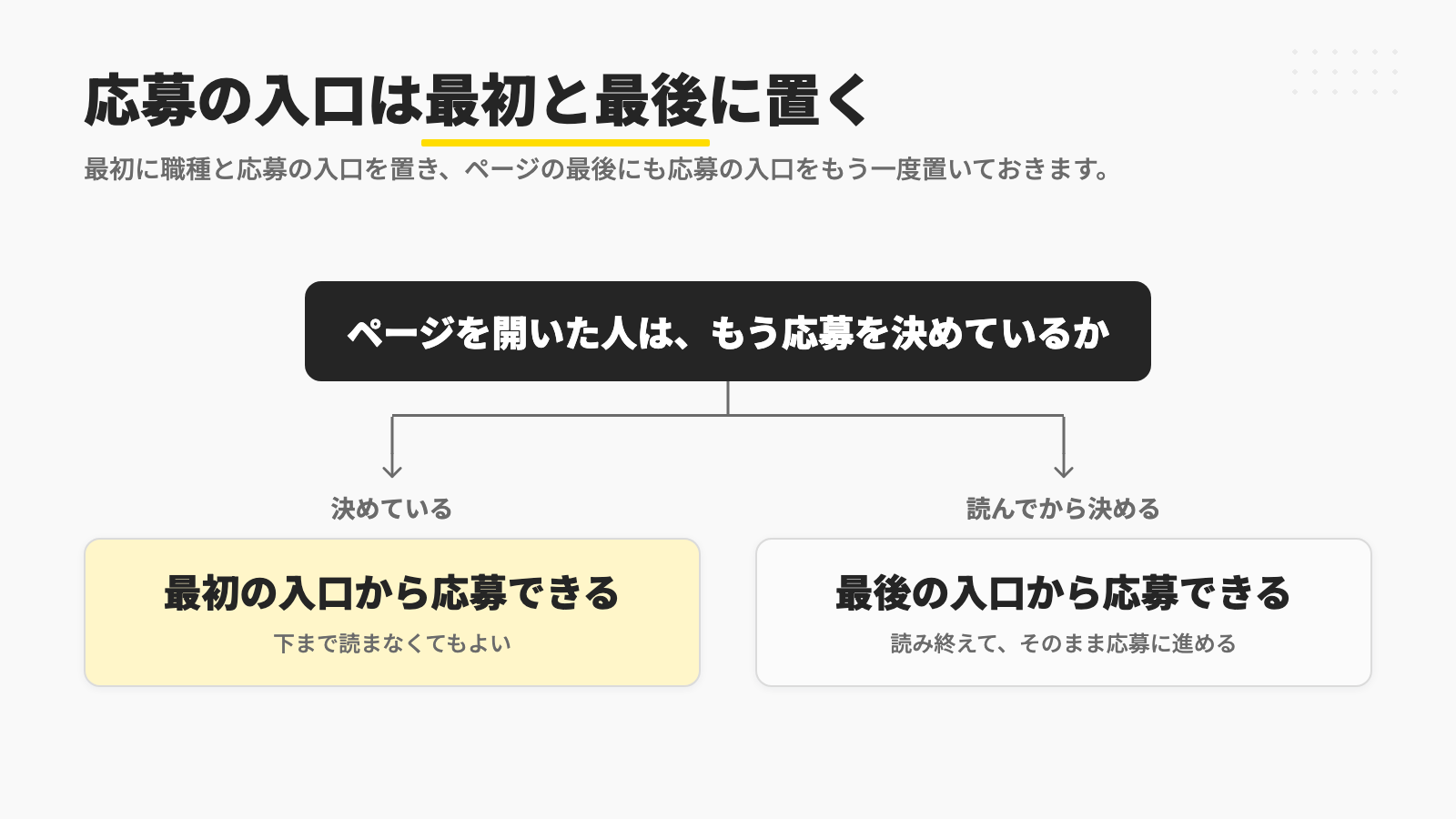 採用ページの最初に応募の入口を置いておくと、応募を決めている人は下まで読まなくても応募でき、ページの最後にもう一度置いておくと、読んでから決める人も読み終えてそのまま応募に進めることを示す図