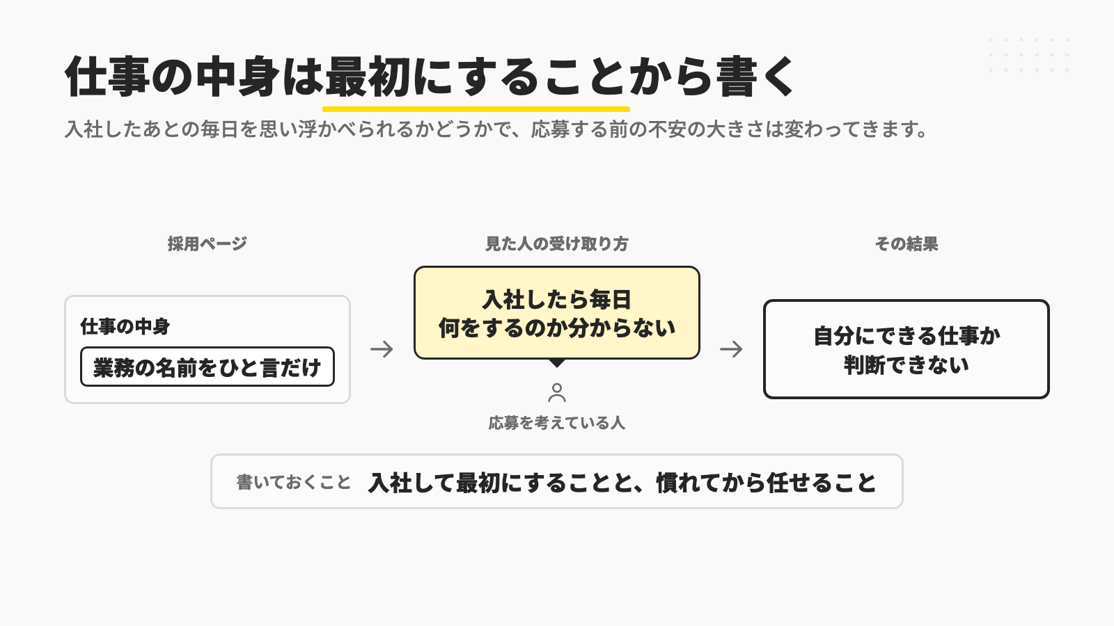 採用ページの仕事の中身が業務の名前をひと言だけ書いた形だと、応募を考えている人は入社したら毎日何をするのかが分からず、自分にできる仕事なのかを判断できないので、入社して最初にすることと、慣れてから任せることを分けて書いておくことを示す図