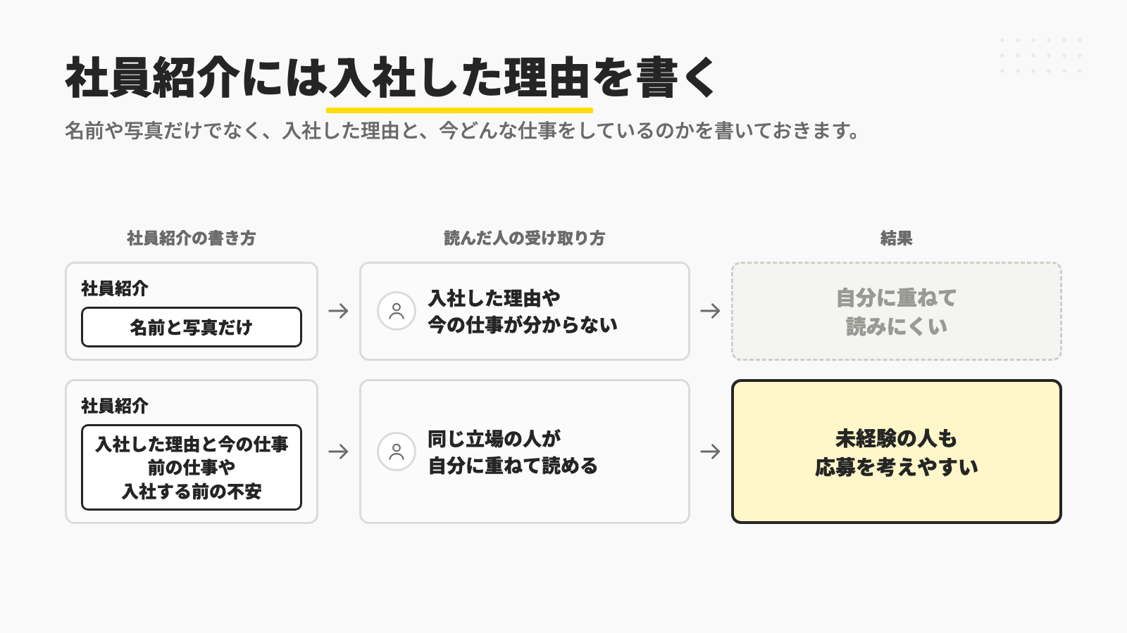 社員紹介が名前と写真だけだと、入社した理由や今の仕事が分からず自分に重ねて読みにくいのに対し、入社した理由と今の仕事、前の仕事や入社する前の不安まで書いてあると、同じ立場の人が自分に重ねて読め、未経験の人も応募を考えやすいことを示す図