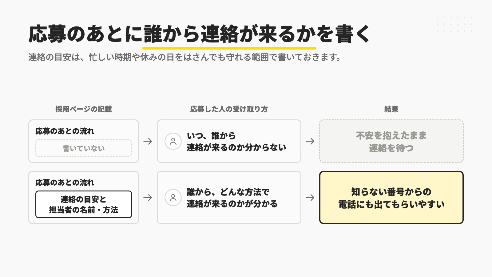 応募のあとの流れが書いていないと、応募した人はいつ誰から連絡が来るのかが分からず不安を抱えたまま待つことになり、連絡の目安と担当者の名前・連絡の方法を書いておくと、誰からどんな方法で連絡が来るのかが分かり、知らない番号からの電話にも出てもらいやすいことを示す図