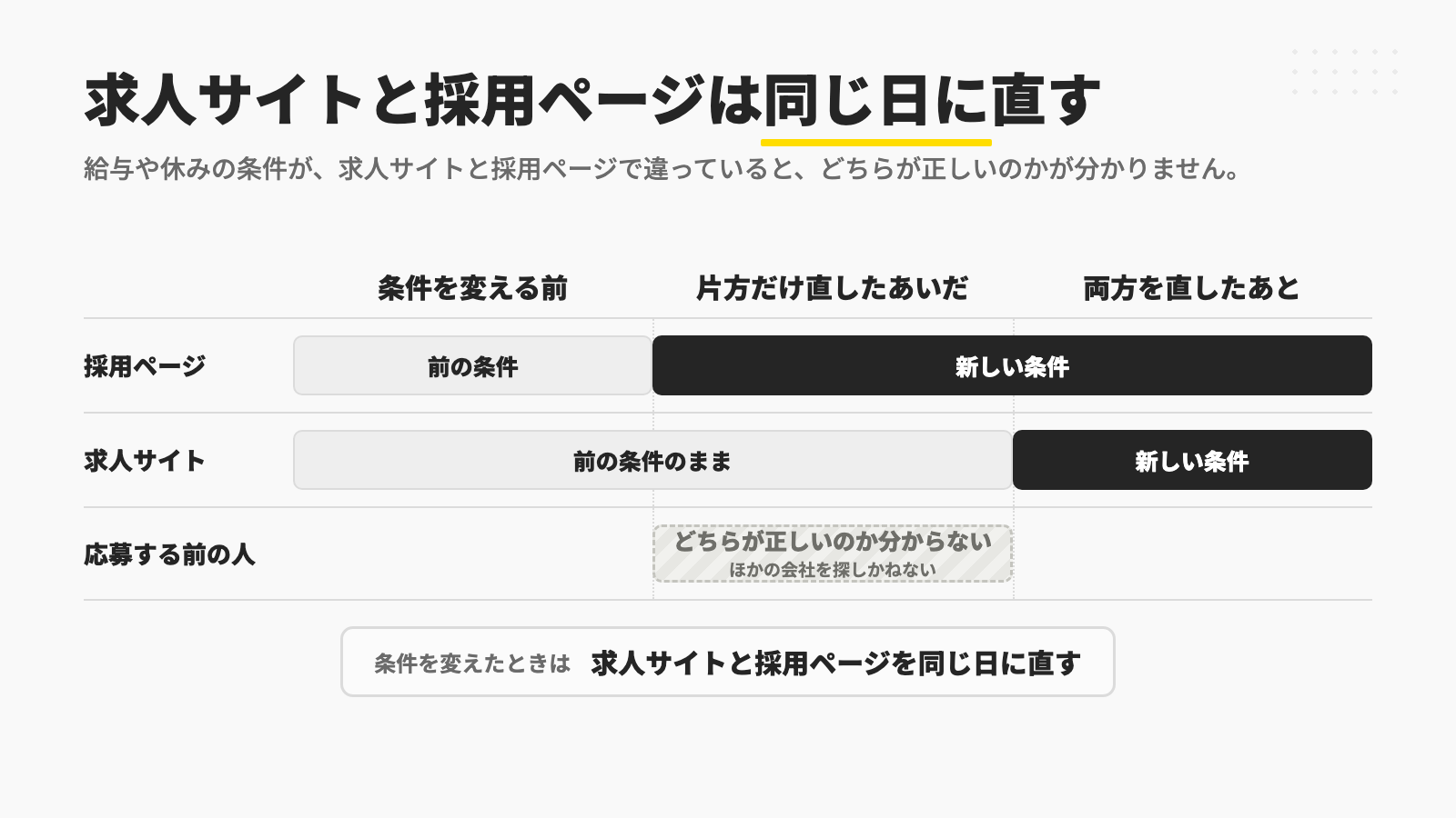 条件を変えたときに採用ページと求人サイトの片方だけを直していると、そのあいだは応募する前の人がどちらの条件が正しいのか分からず、ほかの会社を探しかねないので、求人サイトと採用ページを同じ日に直すことを示す図