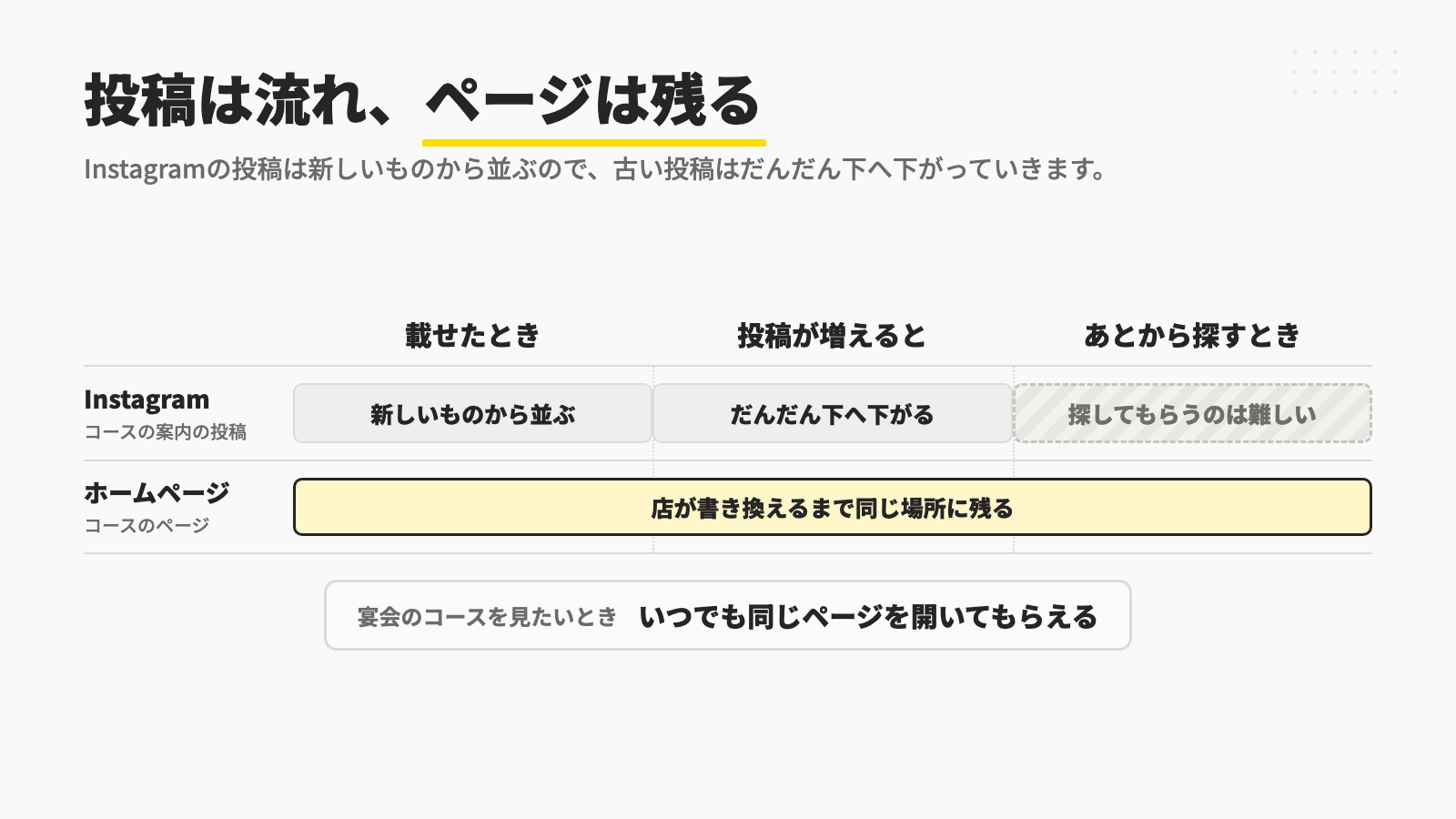 Instagramに載せたコースの案内の投稿は、新しいものから並ぶため投稿が増えるとだんだん下へ下がり、あとから探してもらうのは難しいのに対し、ホームページのコースのページは店が書き換えるまで同じ場所に残り、宴会のコースを見たいときにいつでも同じページを開いてもらえることを示す図