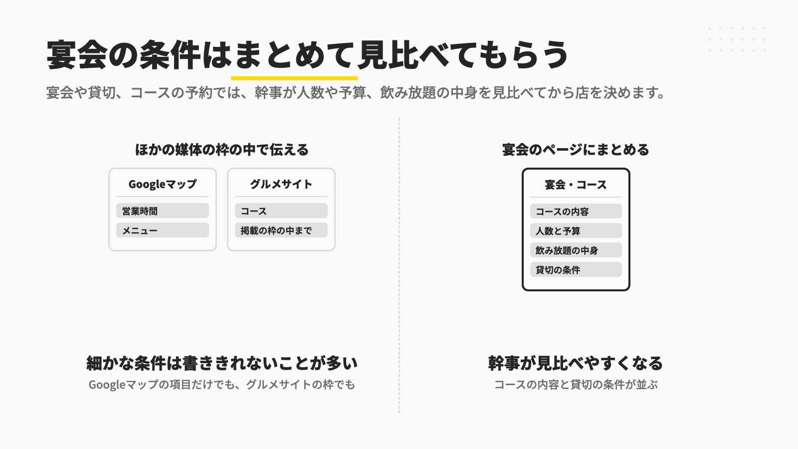 宴会や貸切、コースの条件をGoogleマップやグルメサイトの枠の中だけで伝えると細かな条件は書ききれないことが多いのに対し、コースの内容・人数と予算・飲み放題の中身・貸切の条件を宴会のページにまとめておくと、幹事が見比べやすくなることを示す図