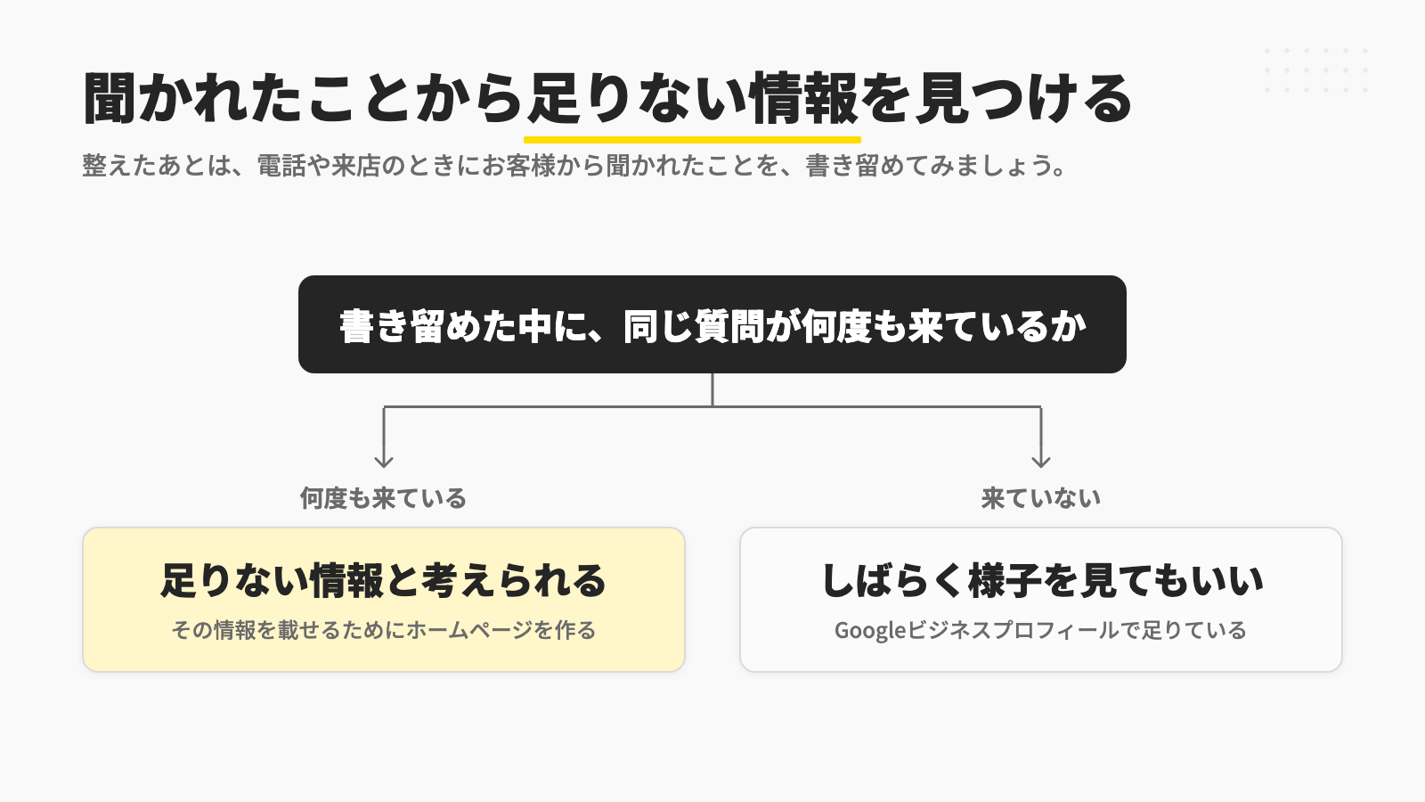 電話や来店のときにお客様から聞かれたことを書き留め、同じ質問が何度も来ていればGoogleビジネスプロフィールでは伝えきれていない足りない情報と考えられるのでその情報を載せるためにホームページを作り、来ていなければしばらく様子を見てもいいことを示す図