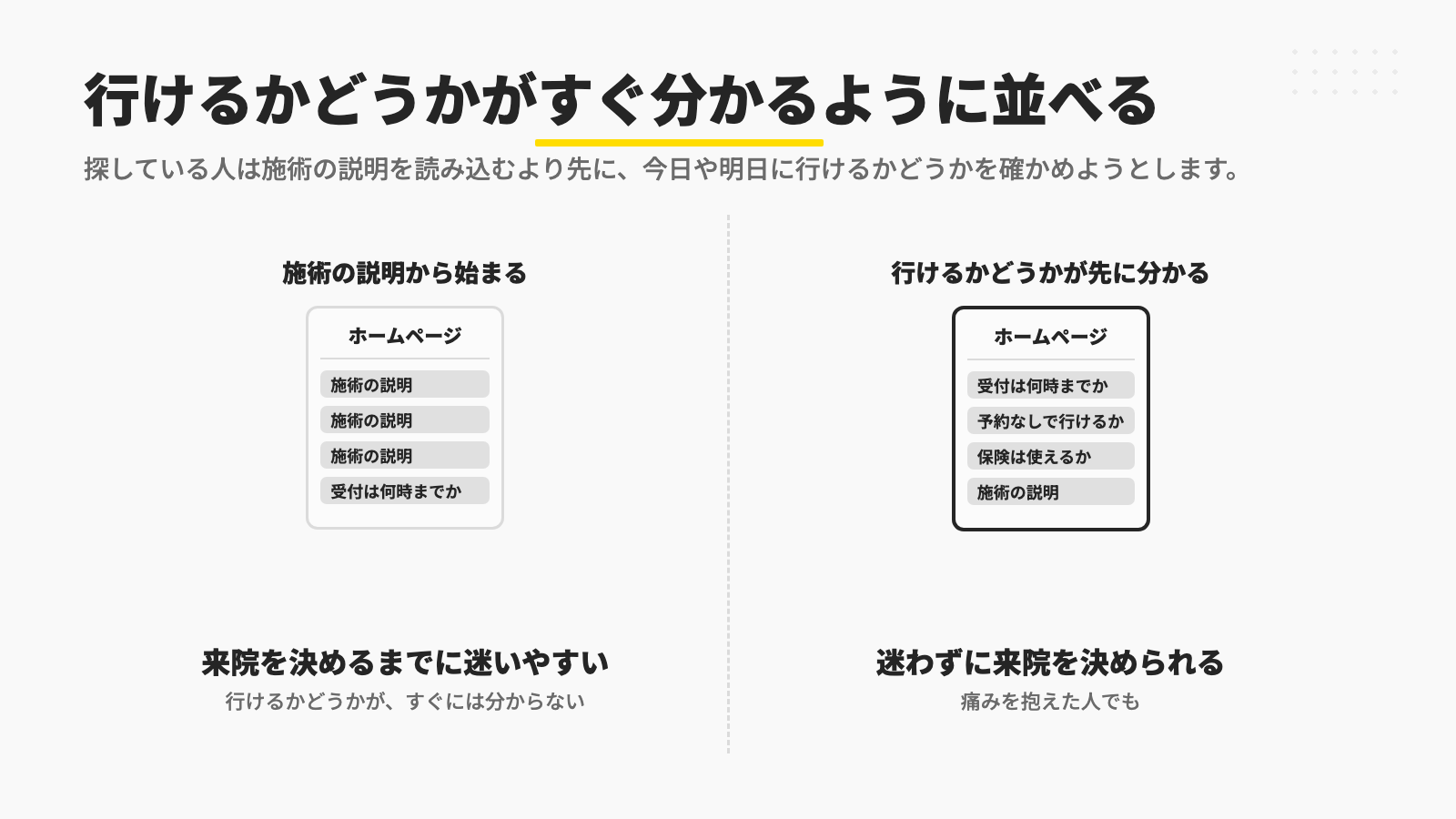 施術の説明から始まるホームページでは、今日や明日に行けるかどうかがすぐには分からず、来院を決めるまでに迷いやすいのに対し、受付は何時までか、予約なしで行けるか、保険は使えるかが先に分かるように並べておくと、痛みを抱えた人でも迷わずに来院を決められることを示す図
