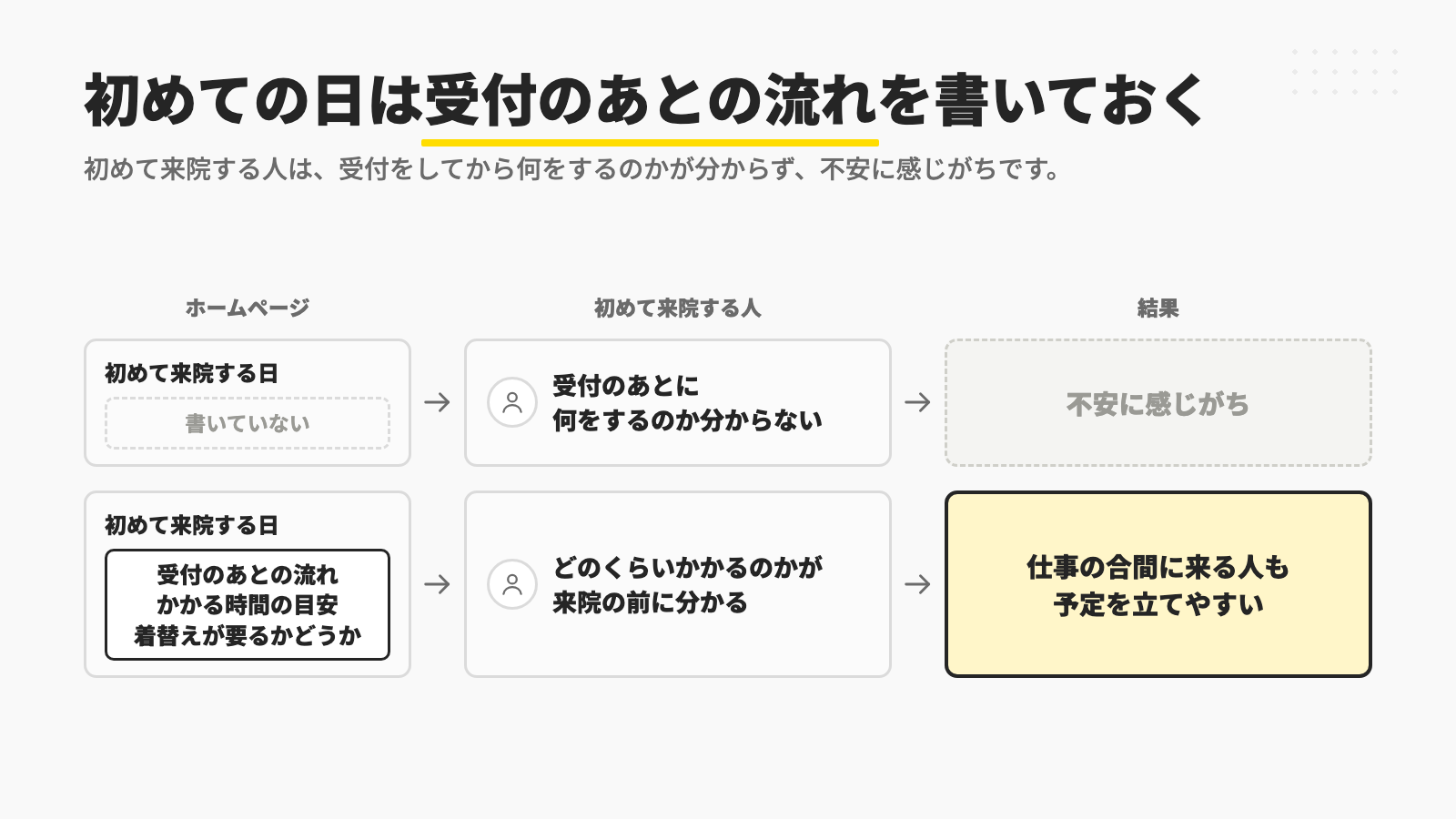 初めて来院する日のことがホームページに書いていないと、初めて来院する人は受付のあとに何をするのかが分からず不安に感じがちで、受付のあとの流れ、かかる時間の目安、着替えが要るかどうかを書いておくと、どのくらいかかるのかが来院の前に分かり、仕事の合間に来る人も予定を立てやすいことを示す図