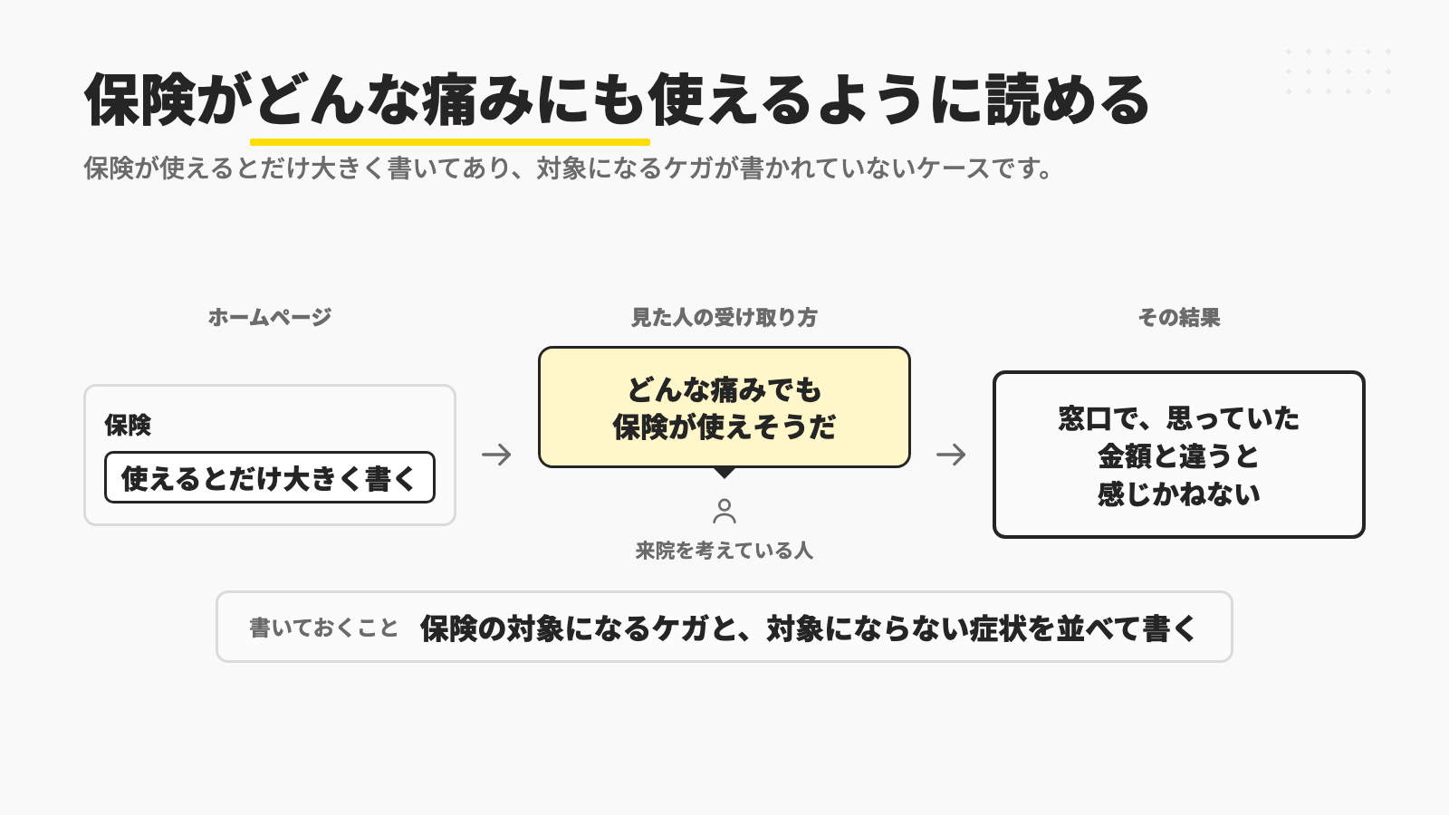 ホームページで保険が使えるとだけ大きく書いてあり、対象になるケガが書かれていないと、来院を考えている人はどんな痛みでも保険が使えそうだと受け取り、窓口で思っていた金額と違うと感じかねないので、保険の対象になるケガと、対象にならない症状を並べて書いておくことを示す図