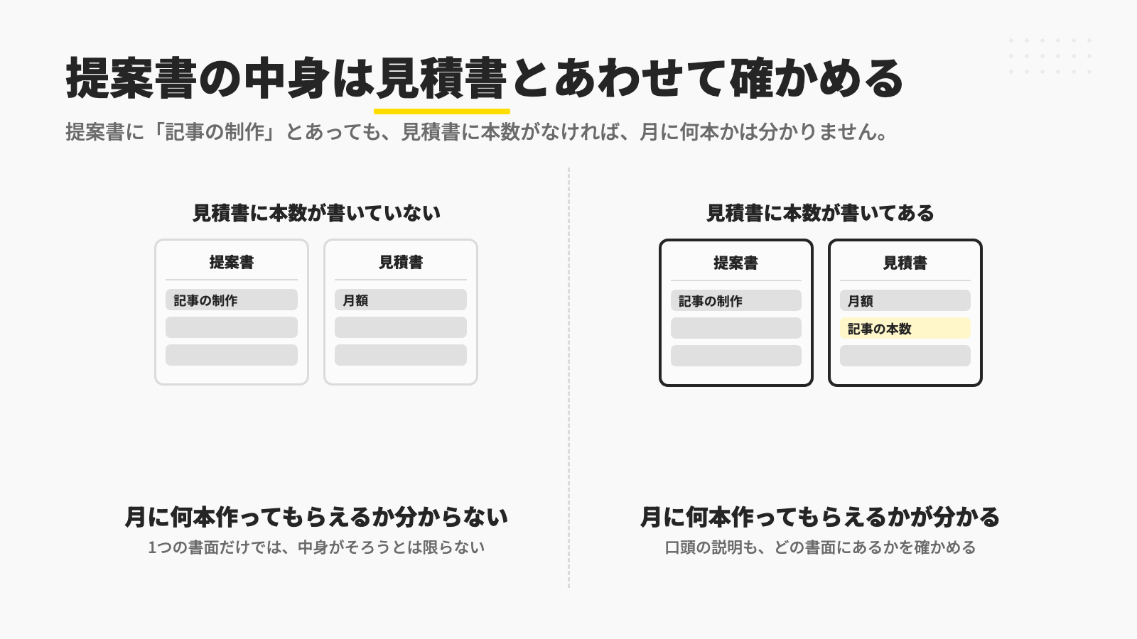 提案書に「記事の制作」とあっても、見積書に本数が書いていなければ月に何本作ってもらえるのか分からず、見積書に本数が書いてあれば分かるので、提案書の中身は見積書とあわせて確かめることを示す図