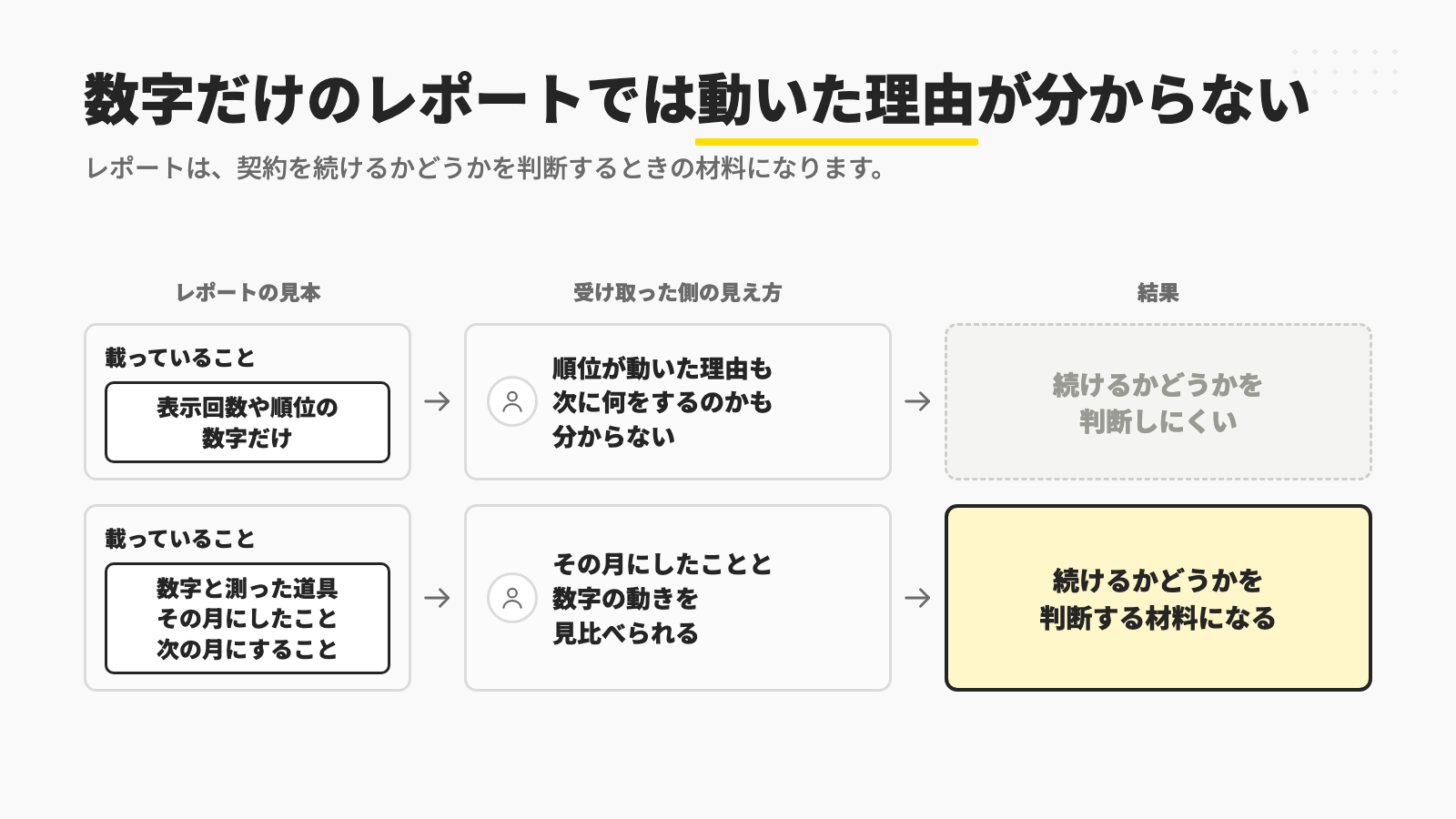 数字だけが並んだレポートでは、順位が動いた理由も次に何をするのかも分からず、契約を続けるかどうかを判断しにくいのに対し、測った道具やその月にしたこと、次の月にすることまで載っていれば、続けるかどうかを判断する材料になることを示す図