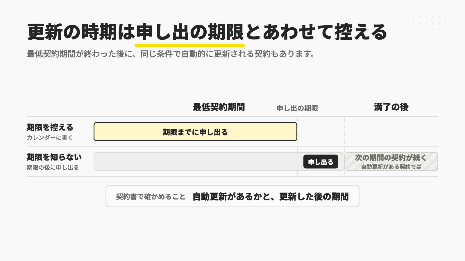 最低契約期間の満了より前に申し出の期限がある場合、期限を控えておけば期限までに申し出られるが、期限を知らずに期限の後に申し出ると、自動更新がある契約では次の期間の契約が続くので、更新の時期は申し出の期限とあわせて控えておくことを示す図