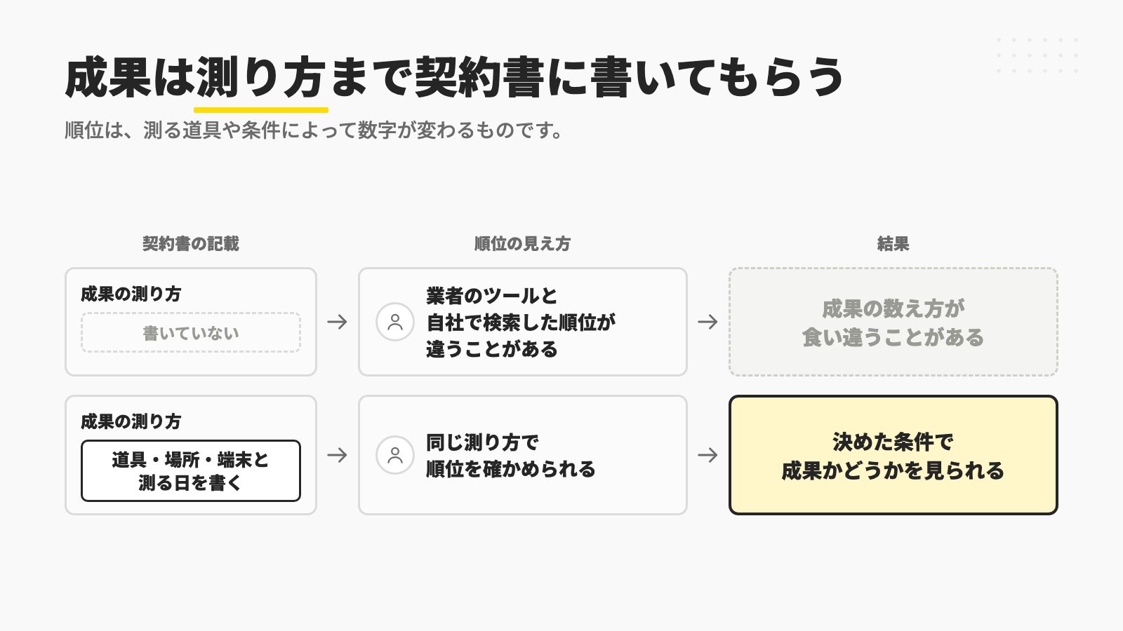 成果の測り方が契約書に書いていないと、業者のツールと自社で検索した順位が違って成果の数え方が食い違うことがあり、測る道具・場所・端末と測る日を書いておけば、決めた条件で成果かどうかを見られることを示す図