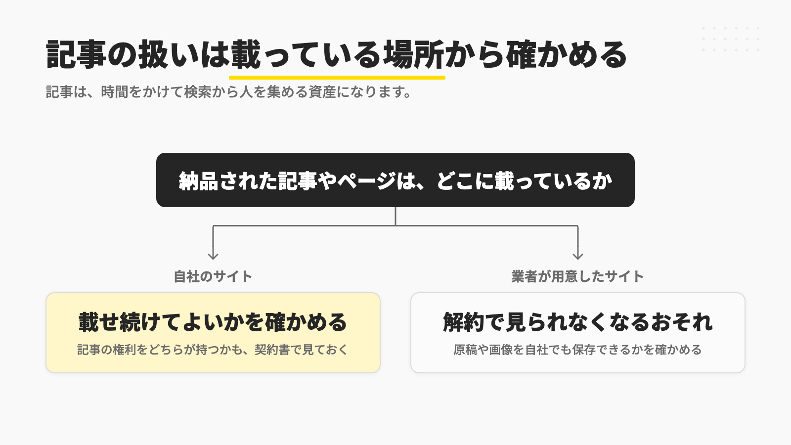 納品された記事やページが自社のサイトに載っているなら、解約した後も載せ続けてよいかと記事の権利を契約書で確かめ、業者が用意したサイトに載っているなら、解約で見られなくなるおそれがあるため、原稿や画像を自社でも保存できるかを確かめることを示す図