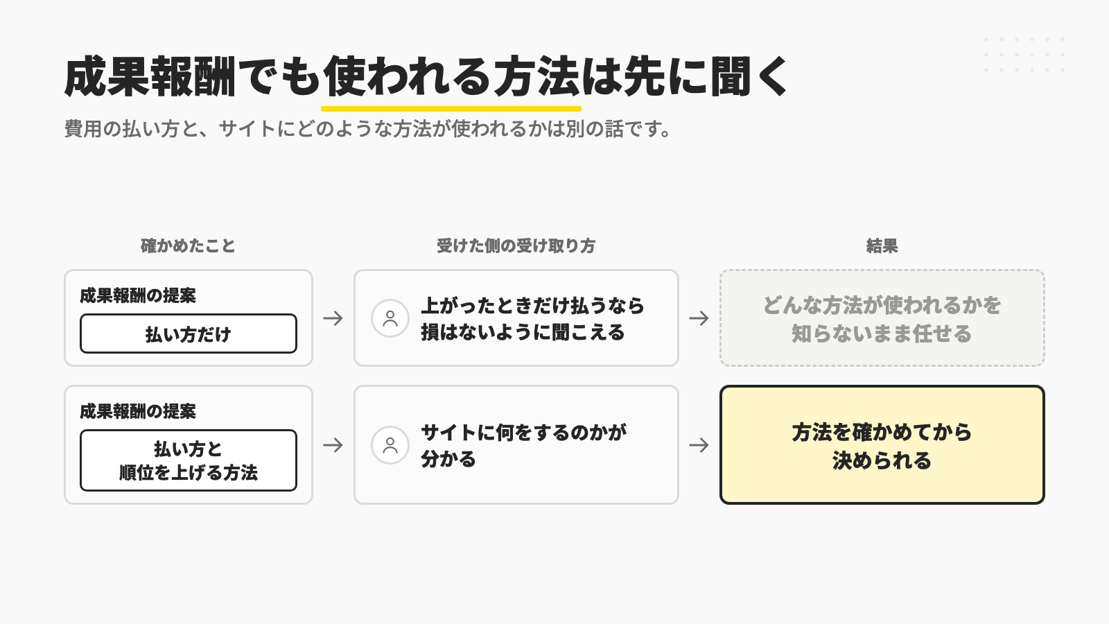 成果報酬の提案で払い方だけを聞くと、上がったときだけ払うなら損はないように聞こえても、どんな方法が使われるかを知らないまま任せることになり、順位を上げる方法もあわせて先に聞けば、方法を確かめてから決められることを示す図