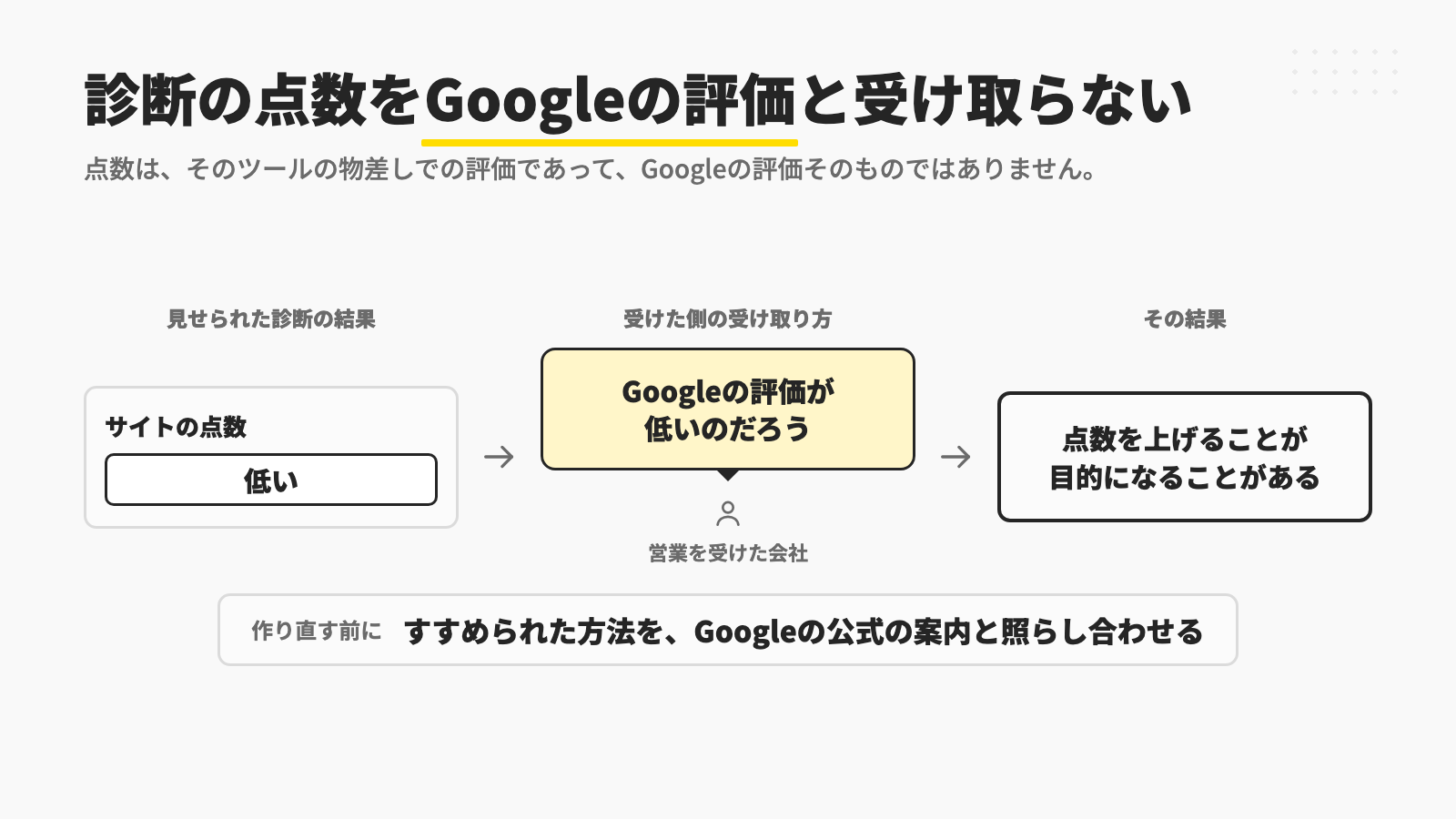 診断で見せられたサイトの点数が低いと、Googleの評価が低いと受け取ってしまい、点数を上げることが目的になることがあるので、作り直す前に、すすめられた方法をGoogleの公式の案内と照らし合わせることを示す図