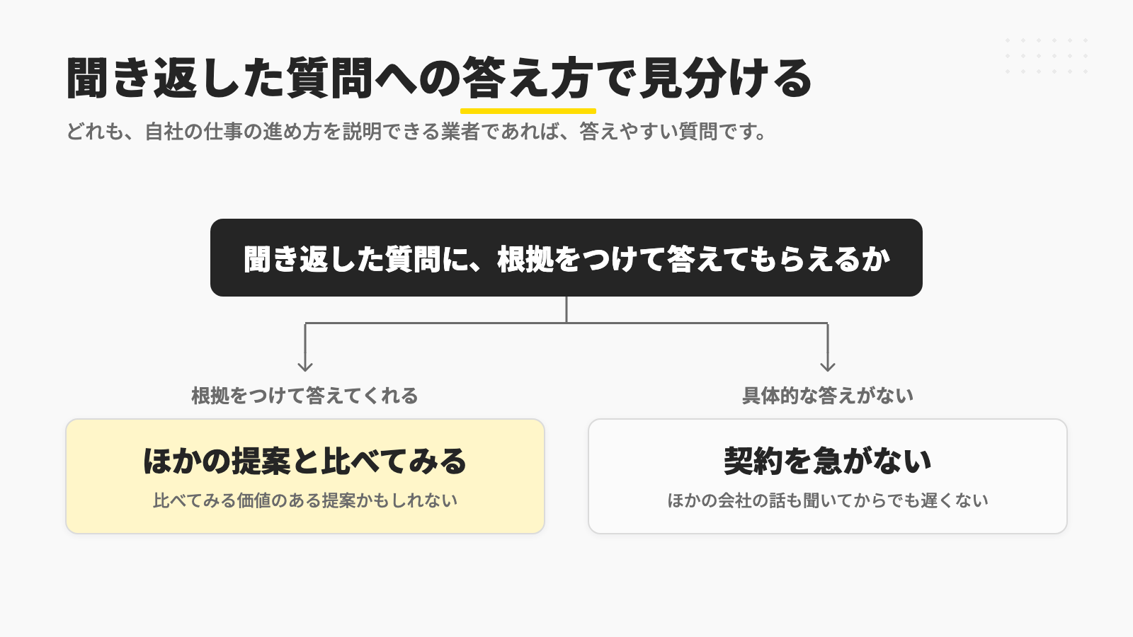聞き返した質問に根拠をつけて答えてくれるなら、比べてみる価値のある提案かもしれないのでほかの提案と比べてみて、具体的な答えがないなら、ほかの会社の話も聞いてからでも遅くないので契約を急がないことを示す図