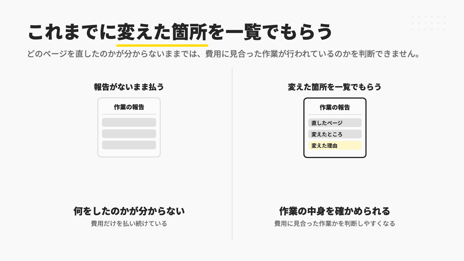 作業の報告がないまま払っていると、何をしたのかが分からず費用だけを払い続けることになり、直したページと変えたところ、変えた理由を一覧でもらえば、作業の中身を確かめられ、費用に見合った作業かを判断しやすくなることを示す図