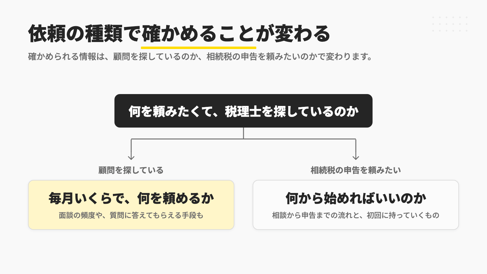 税理士を探している人が確かめることは依頼の種類で変わり、顧問を探している人は毎月いくらで何を頼めるかや面談の頻度、質問に答えてもらえる手段を、相続税の申告を頼みたい人は何から始めればいいのかや相談から申告までの流れ、初回に持っていくものを確かめることを示す図