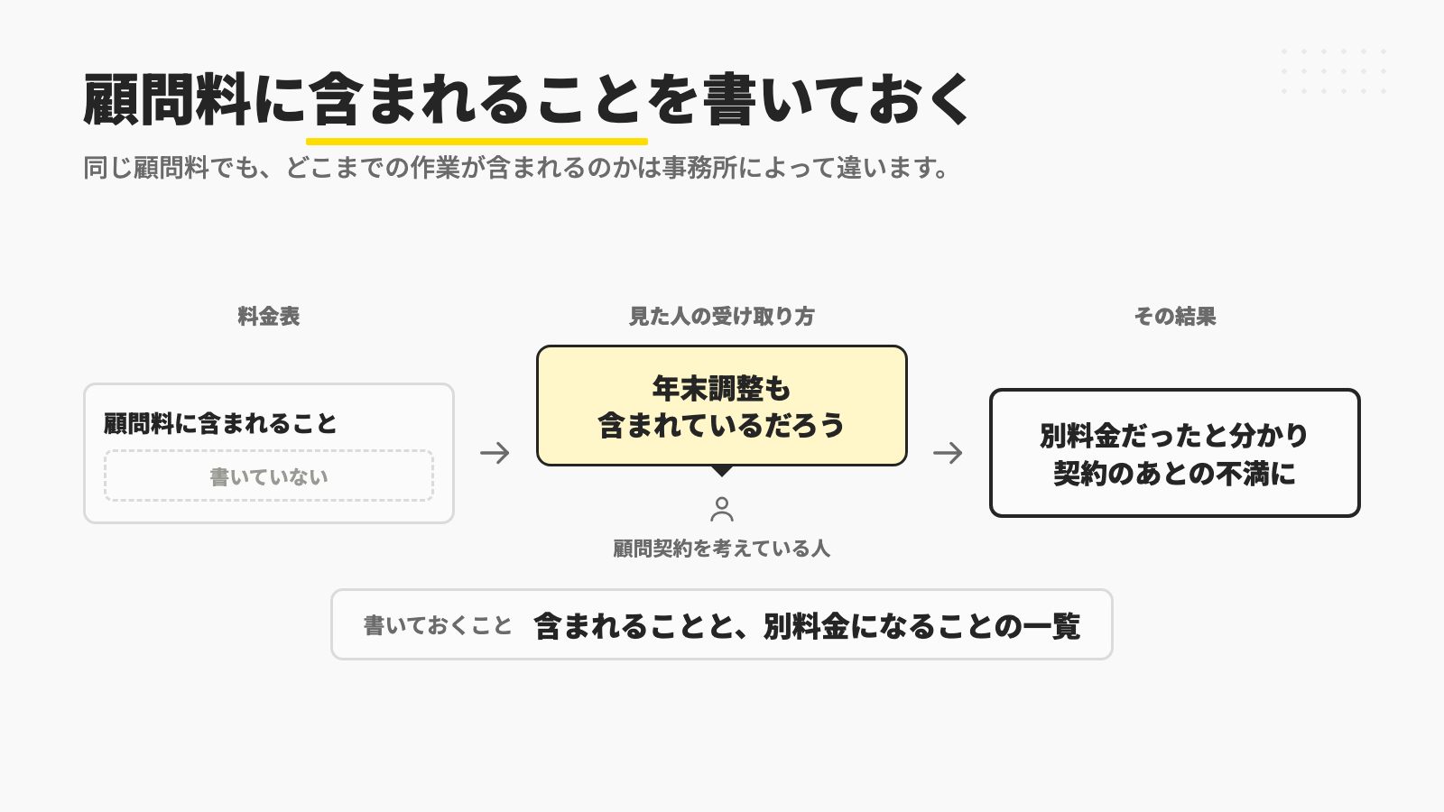 料金表に顧問料に含まれることが書いていないと、顧問契約を考えている人は年末調整も含まれているだろうと受け取り、別料金だったと分かって契約のあとの不満につながるため、含まれることと別料金になることの一覧を書いておくことを示す図