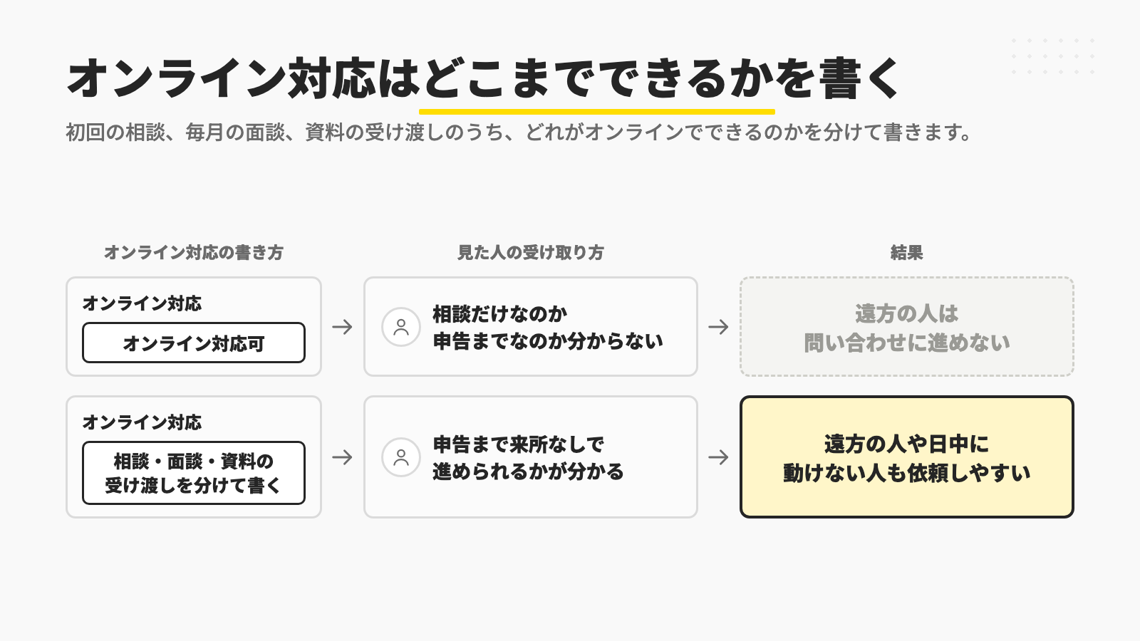 「オンライン対応可」とだけ書いてあると、相談だけなのか申告までなのかが分からず遠方の人は問い合わせに進めず、相談・面談・資料の受け渡しを分けて書いてあると、申告まで来所なしで進められるかが分かり、遠方の人や日中に動けない人も依頼しやすくなることを示す図