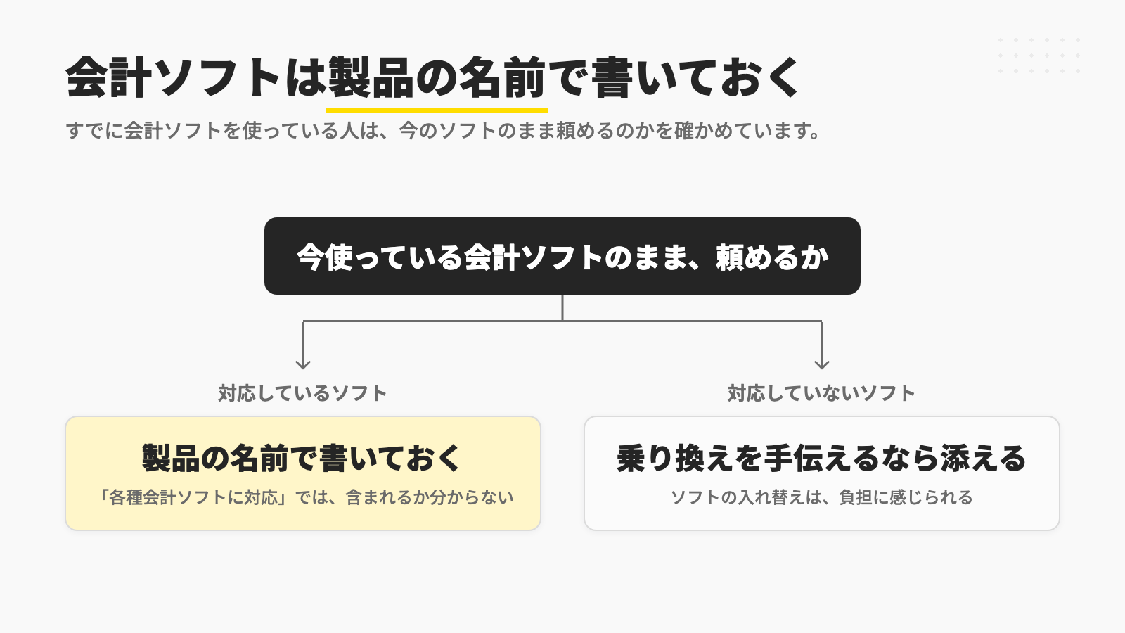 今使っている会計ソフトのまま頼めるかを確かめる人に向けて、対応しているソフトは製品の名前で書いておき、対応していないソフトは乗り換えを手伝えるならそのことを添えることを示す図