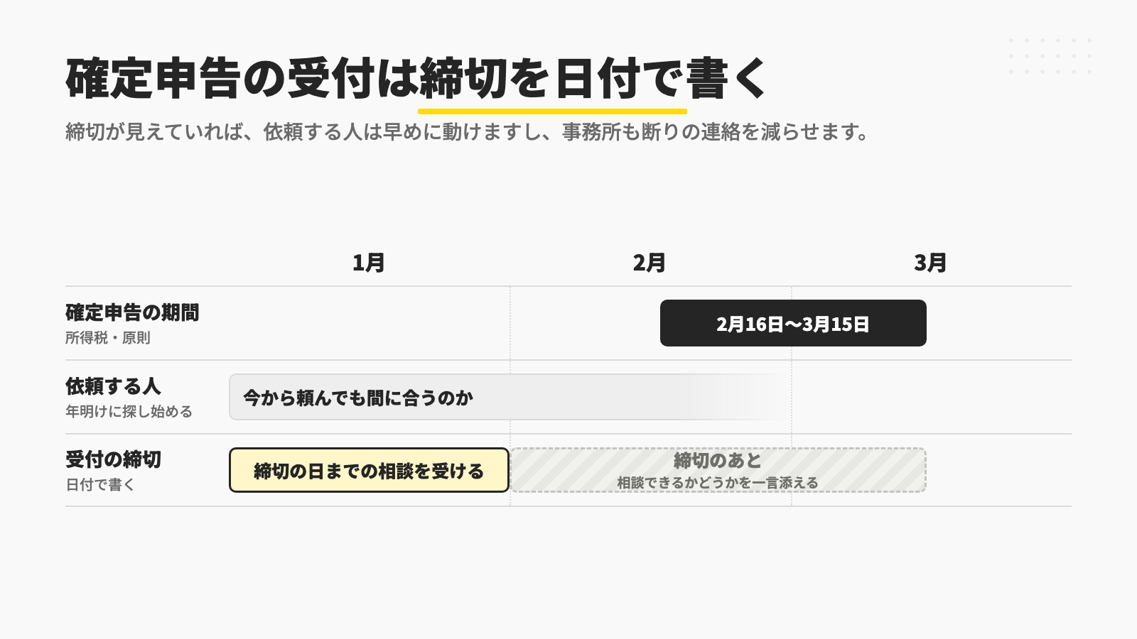 1月から3月の軸に、所得税の確定申告の期間(原則として2月16日から3月15日)、年明けに探し始めて今から頼んでも間に合うのかを気にする人、日付で書いた受付の締切を並べ、締切のあとも相談できるかどうかを一言添えることを示す図